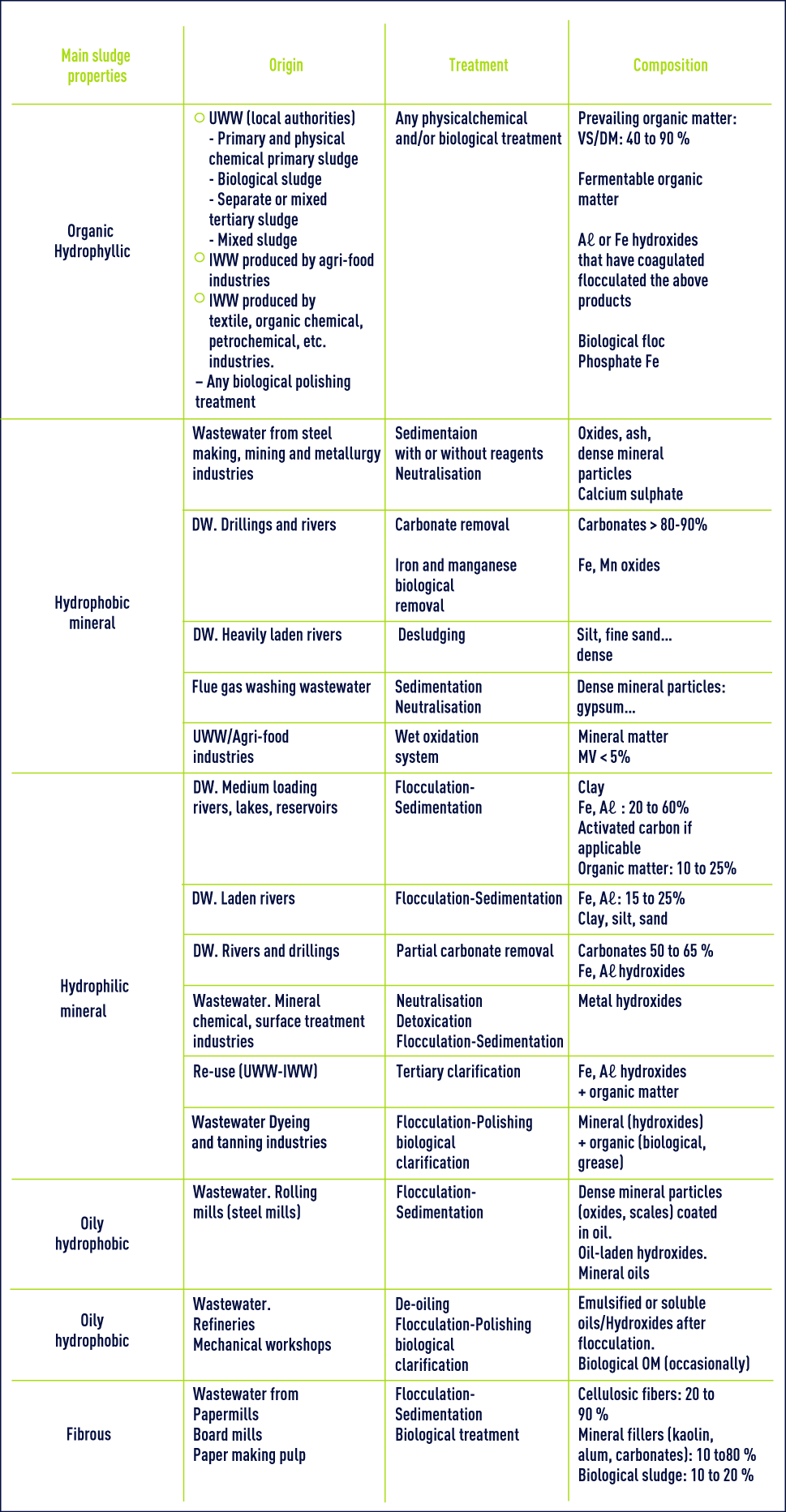 sludge-characterisation-classification-degremont