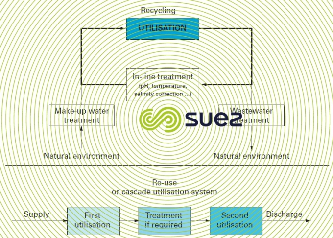 Water recycling re-use