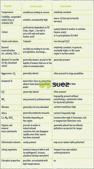 surface water and groundwater