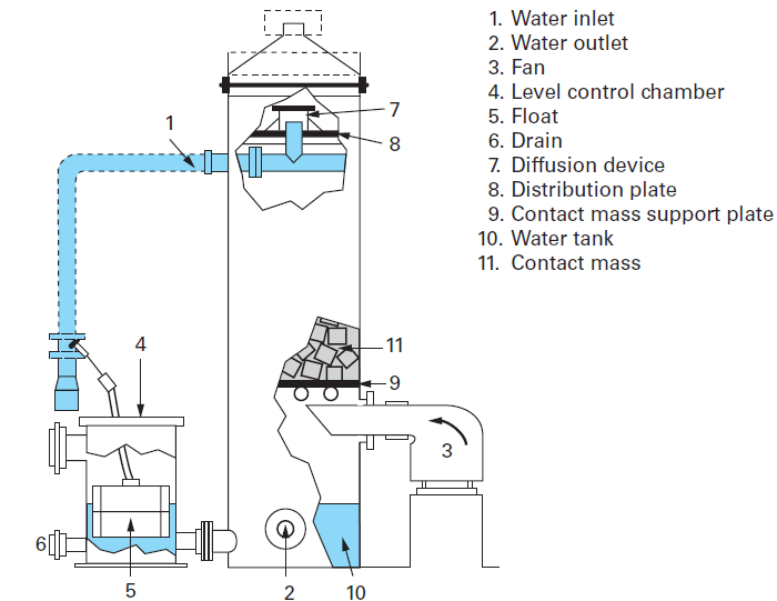 Degasification - removing CO2 - Degremont®