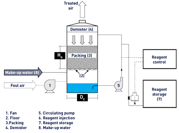 Measuring odours and odour control - Degremont® process flow diagram and p id 