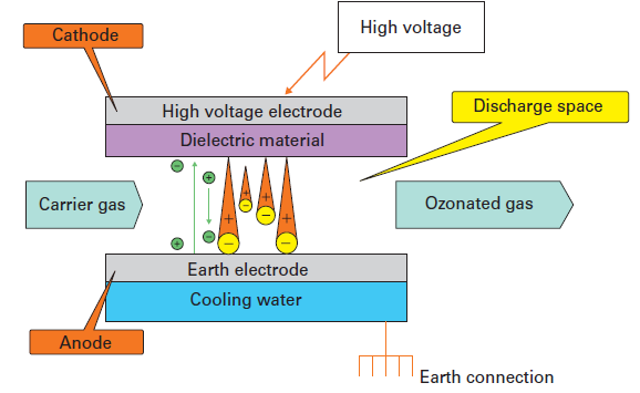 Oxidation and disinfection using ozone - Degremont®