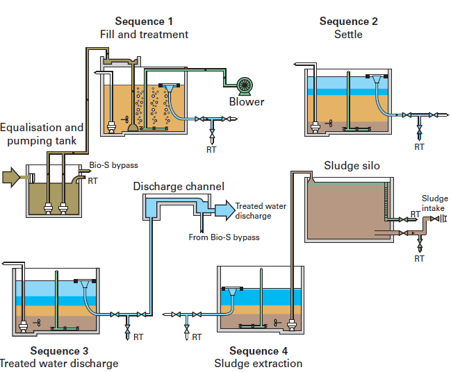 Bio-S process - Degremont®