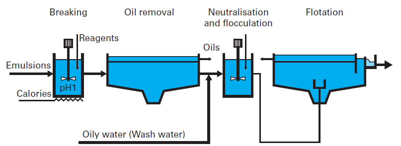 Automotive and mechanical industries - aqueous fluid destruction ...