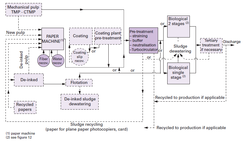 paperboard manufacturing process