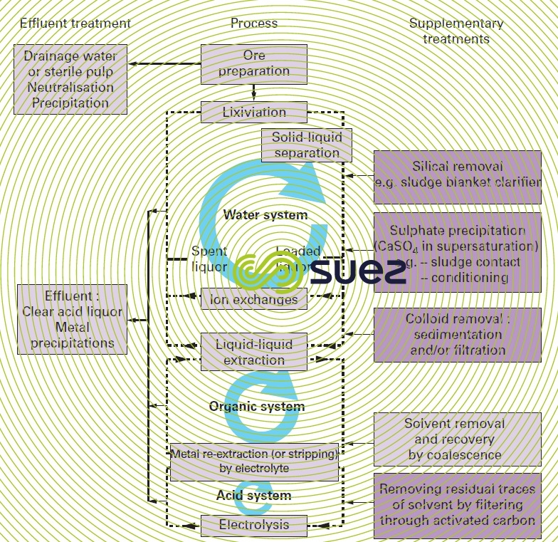 Hydrometallurgical Processes In General - Industrial Effluent Treatment ...