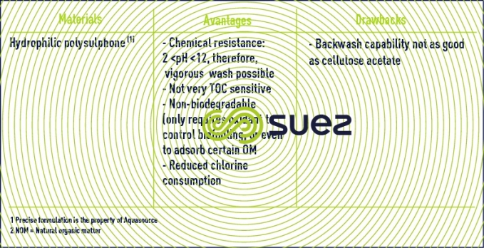 membrane material clarification membranes