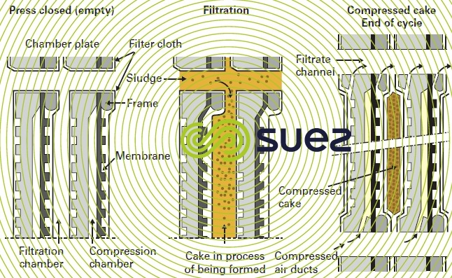 Three Types of Hydraulic Systems and Controls for a Filter Press