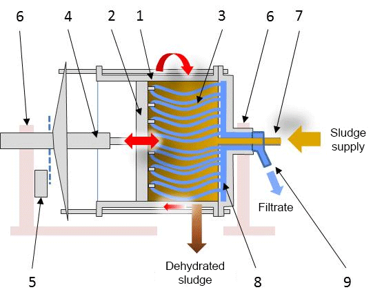 Hydraulic piston press – the Dehydris™ Twist workshop - Degremont®