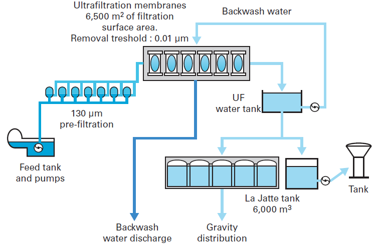 Traitement des eaux conventionnel : Coagulation et filtration — Safe  Drinking Water Foundation