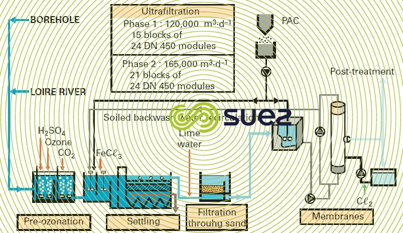 membrane processes water treatment - Degremont®