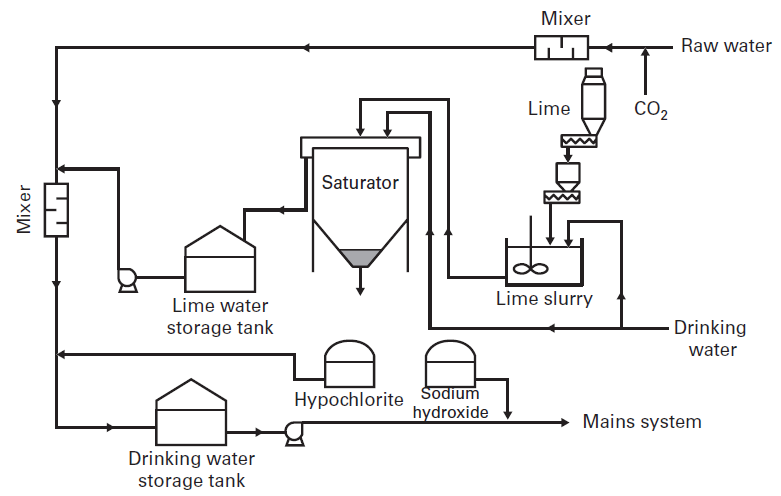 Drinking Water Treatment Neutralisation And Or Remineralisation Degremont