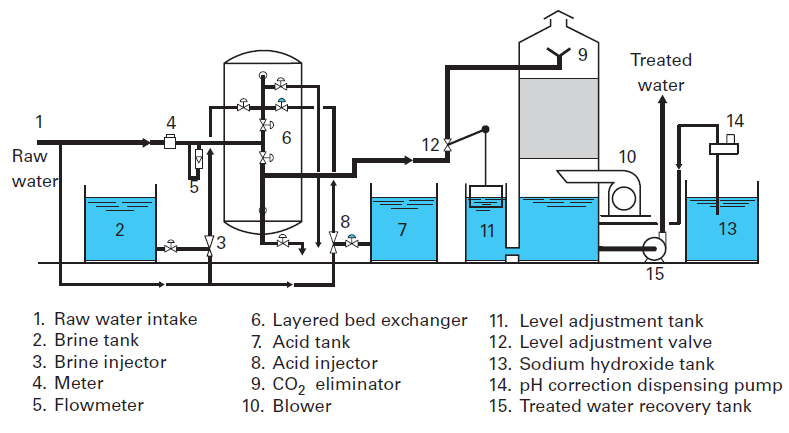 Boiler water consumption